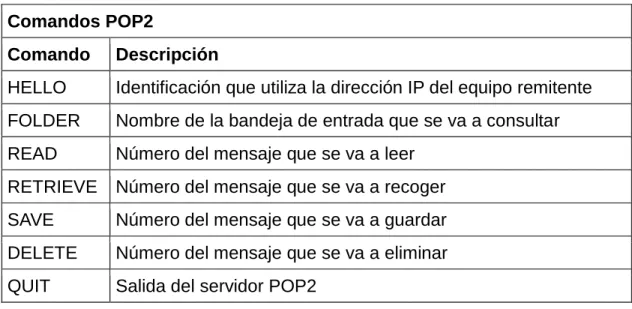 Tabla 2. Principales Protocolos POP2 