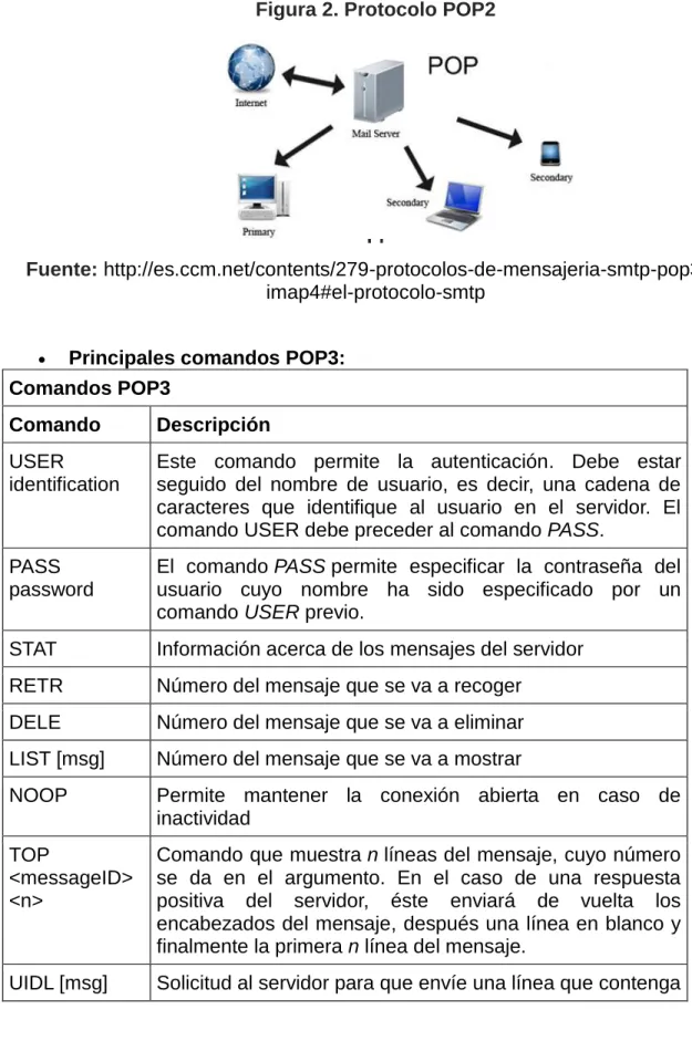 Figura 2. Protocolo POP2 