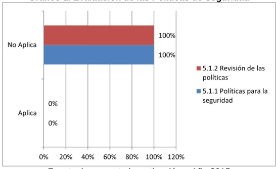 Gráfico 1. Evaluación de las Políticas de Seguridad 