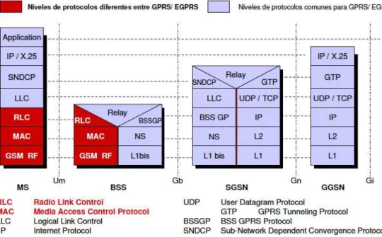 Figura 18. Pila de protocolos, comparativa GPRS/ EDGE. 11