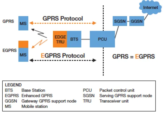 Figura 19.  Cambios en los dispositivos descriptivos de la red GPRS a EDGE. 