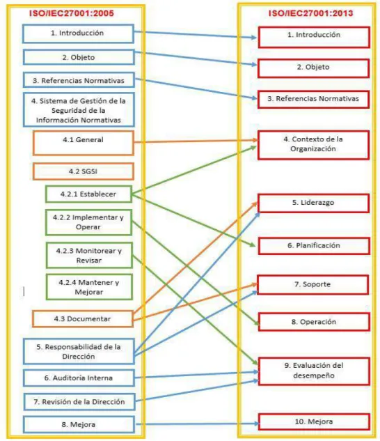 Figura 2  ISO/IEC27001:2005 VS ISO/IEC27001:2013 
