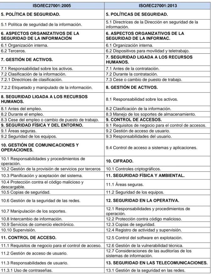 Tabla 2 Comparación de dominios y objetivos de la norma   ISO/IEC27001:2005 Vs ISO/IEC27001:2013 