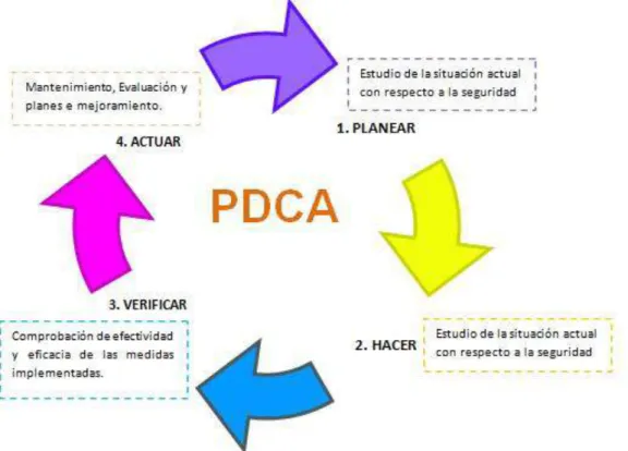 Figura 3 Pasos del PDCA 
