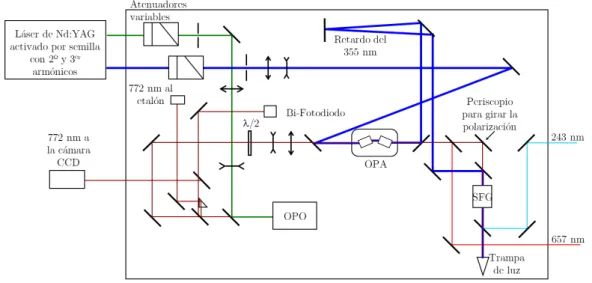 Figura 2.9: Esquema del láser sintonizable Mirage 500.