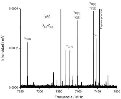 Figura 6.4. Ampliación del espectro de banda ancha del etinil ciclohexano mostrando una sección de 