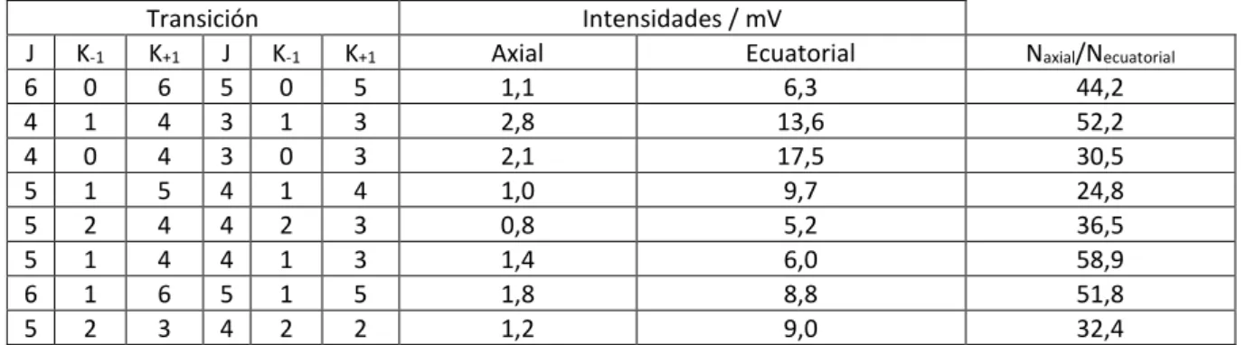 Tabla 6.3. Intensidades relativas entre las conformaciones ecuatorial y axial. 