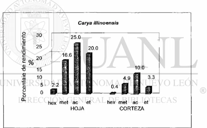 Figura 4.- Carya illinoensis. Porcentajes de rendimientos de extracción con  solvente hexánico (hex), metanólico (met), acuoso (ac) y etanólico (et)