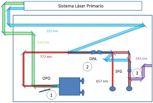 Figura 3.2: Esquema general del Láser Sintonizable