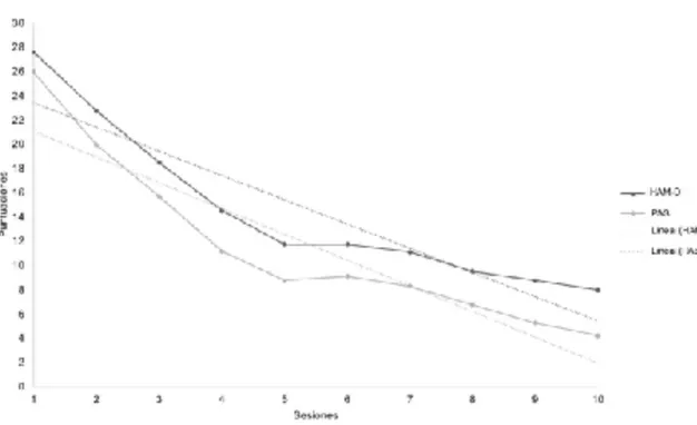 Figura 2. Evaluación de las escalas clinimétricas HAM-D y PAS desde la sesión 1 hasta la 