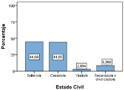 Figura 4. Distribución de la muestra en función de la variable estado civil 
