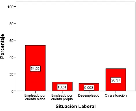 Figura 6. Distribución de la muestra en función de la situación laboral 