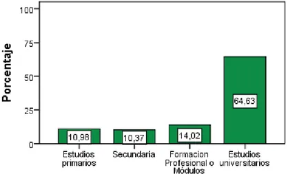 Figura 9. Distribución de la muestra Empleados por cuenta ajena en función del nivel de estudios  requerido para el puesto de trabajo desempeñado 