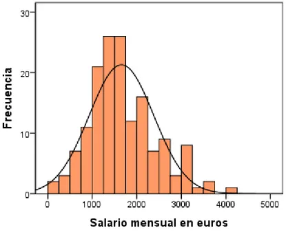 Figura 11. Histograma de frecuencias de la muestra Empleados por cuenta ajena en función del salario  mensual 