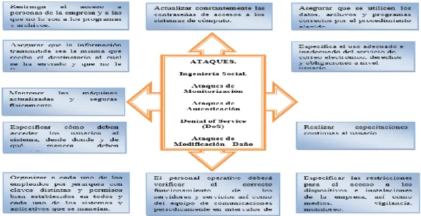 Figura 2. Tipos ataques 