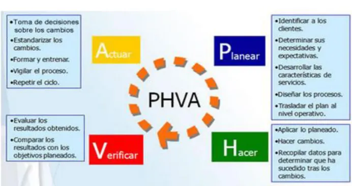 Figura 8. Actividad ciclo PHVA 