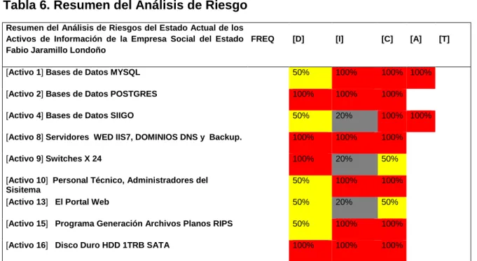 Tabla 6. Resumen del Análisis de Riesgo 