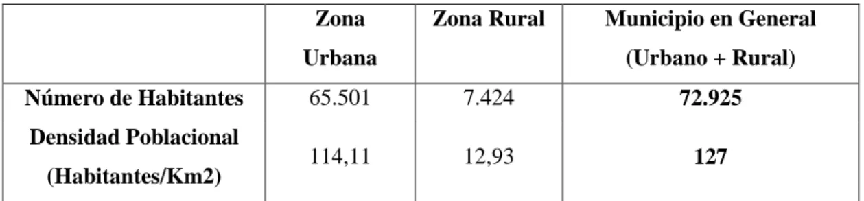 Tabla 1. Población del municipio de La Dorada  Zona 