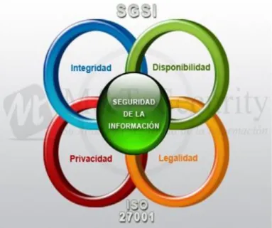 Figura 1. SGSI 