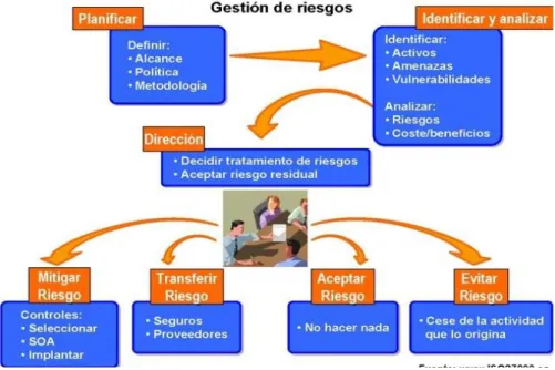 Figura 5. Gestión de Riesgos 8   