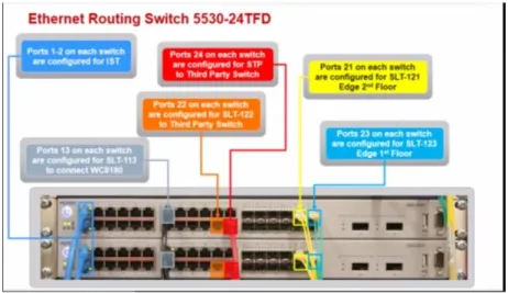 Ilustración 3 Configuración Switch  