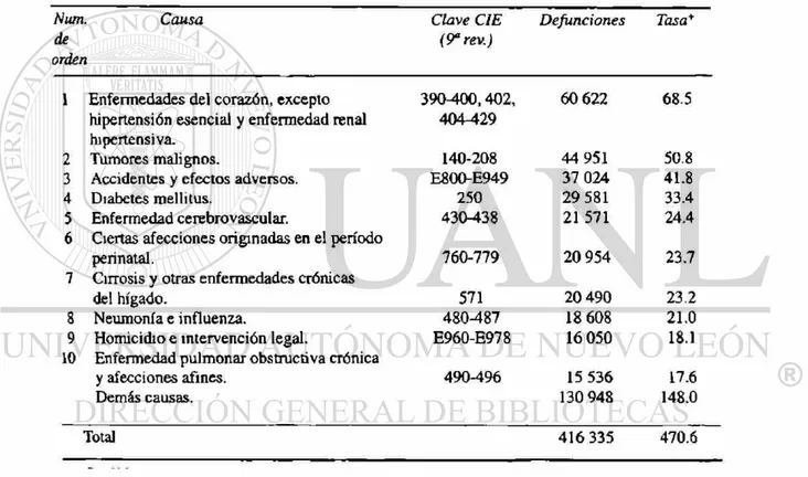 Tabla 2.2 Principales causas de mortalidad en México en 1993 (Aburto 2001), 