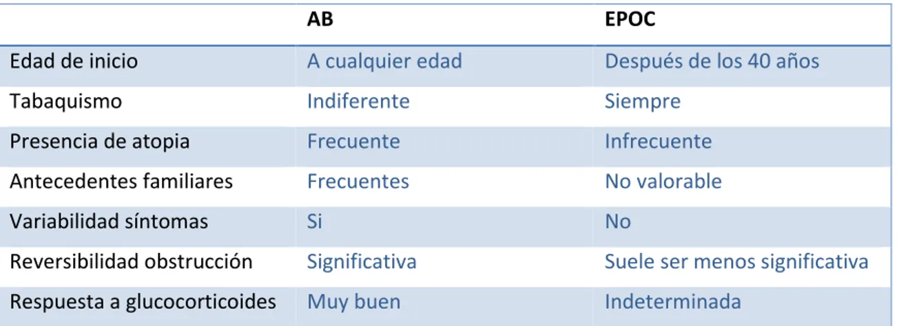Tabla 1. Diagnóstico diferencial entre AB y EPOC 2