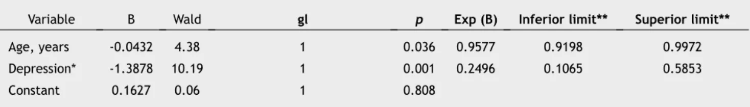Table 2  Adjustment of the inal model of logistic regression for the probability of suicidal thoughts in Nursing Staff (n=228).