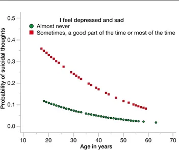 Figure 2  Probability of suicidal thoughts according to age.