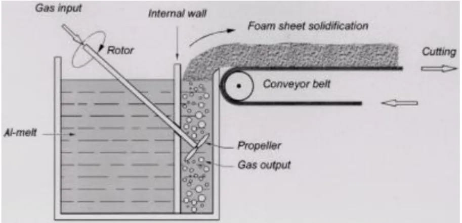Fig. 3.3 Esquema del proceso de espumado por inyección de gas 