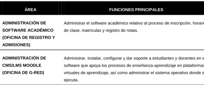 Tabla 17. Áreas y funciones de apoyo a la oficina de Sistemas y Telecomunicaciones. 