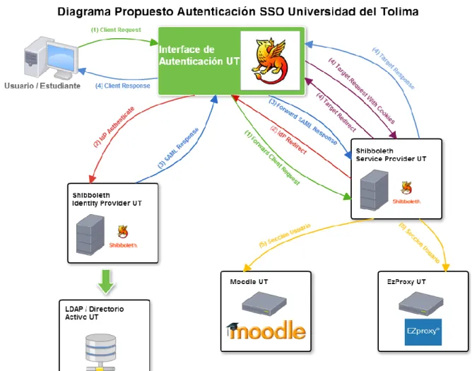 Figura  10 Diagrama SSO Universidad del Tolima 
