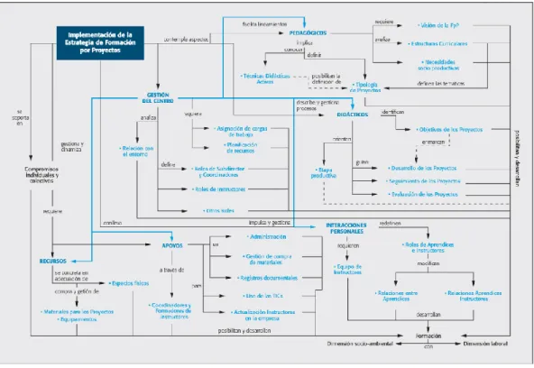 Figura 3. Relación entre las variables que intervienen en la formación por proyectos – SENA