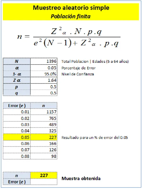 Figura 24. Resultado Formula Muestreo Aleatorio Simple (Población finita)  Fuente: Autoría propia 