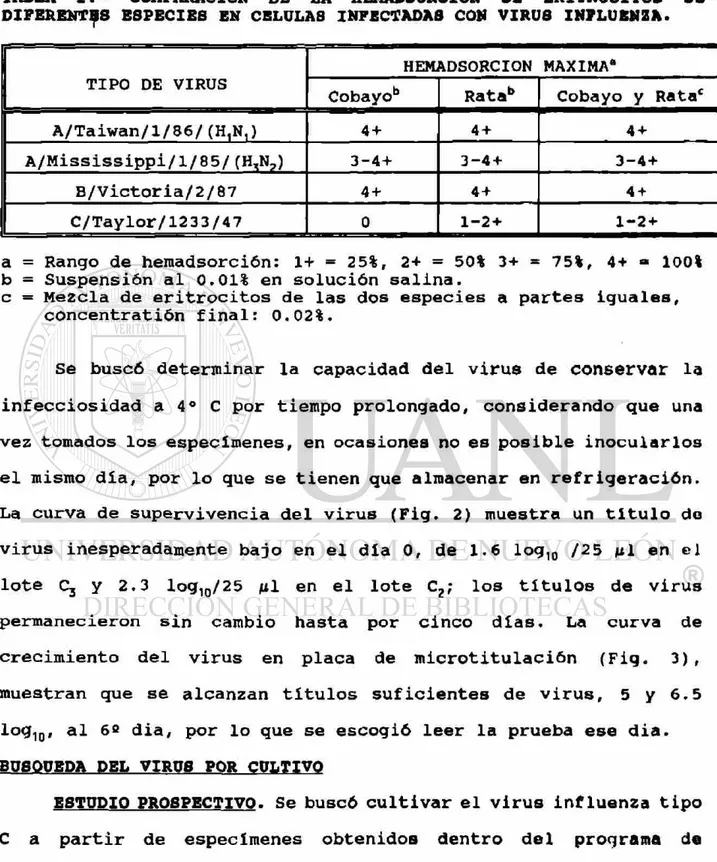 TABLA 2. - COMPARACION DE LA HEMADSORCION DE ERITROCITOS DS  DIFERENTES ESPECIES EN CELULAS INFECTADAS CON VIRUS INFLUENZA