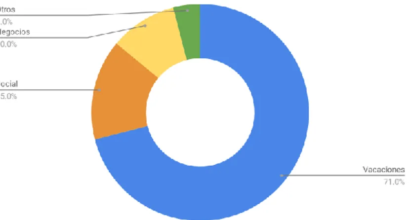 Ilustración 1. Segmentación de propósitos de visitas internacionales en Edimburgo 