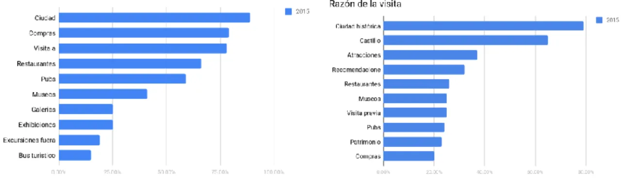 Ilustración 2. Preferencias de turistas y motivos de visitas a Edimburgo 