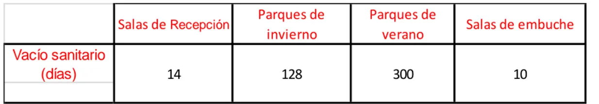 Tabla 1: Vacío sanitario (Selectos de Castilla, 2016)  