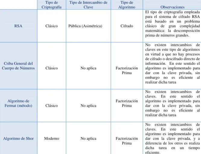 Tabla 1: Resumen y Clasificación de los Algoritmos a Tratar  Tipo de  Criptografía  Tipo de Intercambio de Clave  Tipo de  Algoritmo  Observaciones 
