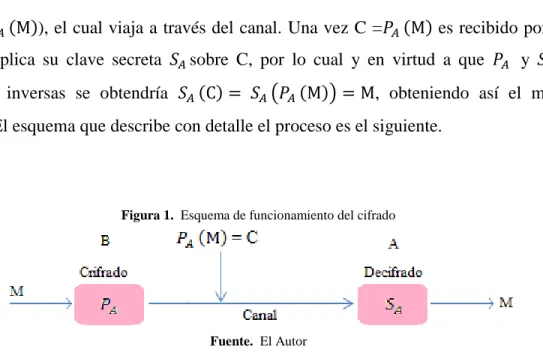 Figura 1.  Esquema de funcionamiento del cifrado 