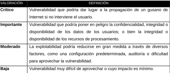 Tabla 1. Clasificación de la Severidad de una Vulnerabilidad según Microsoft. 