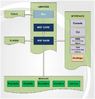 Figura 10. Arquitectura de Metasploit Framework 