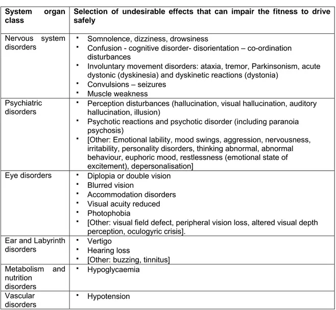 Table 3: Undesirable effects that can impair the fitness to drive grouped by system organ class