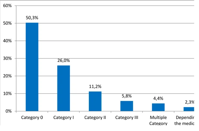 Figure 5: Percentage of medicines categorized within each DRUID category 