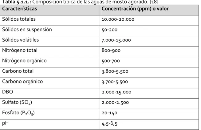 Tabla 5.1.1.: Composición típica de las aguas de mosto agorado. [18]  Características  Concentración (ppm) o valor 