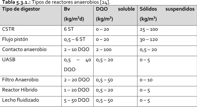 Tabla 5.3.1.: Tipos de reactores anaerobios [24].  Tipo de digestor  Bv  (kg/m 3 d)  DQO soluble (kg/m3)  Sólidos suspendidos (kg/m3)  CSTR  6 ST  0 – 20  25 – 100   Flujo pistón  0,5 – 6 ST  0 – 20   30 – 120  