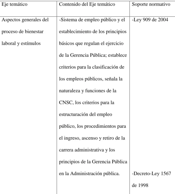 Tabla 1  Normatividad sobre bienestar organizacional en Colombia  