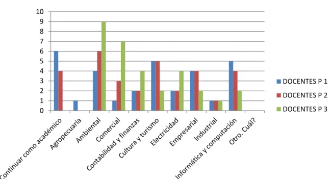 Gráfico No. 5. Encuesta a docentes.  