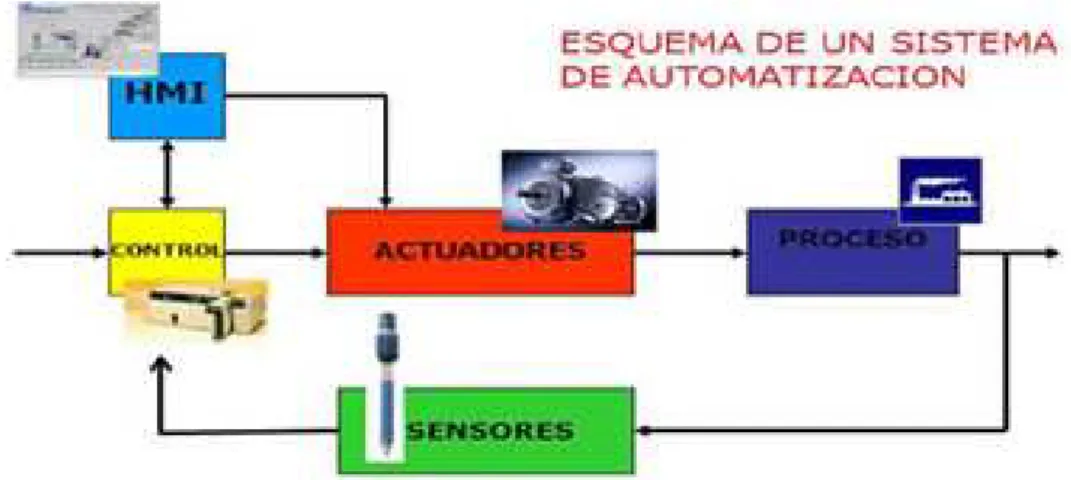 Figura 1. Esquema sistema automatización 
