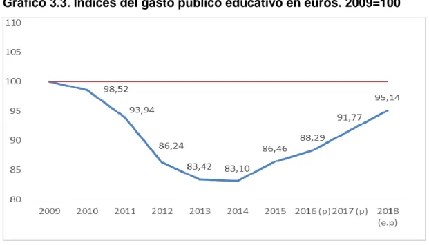 Tabla 3.2. Índices del gasto público educativo en euros. 2009=100 